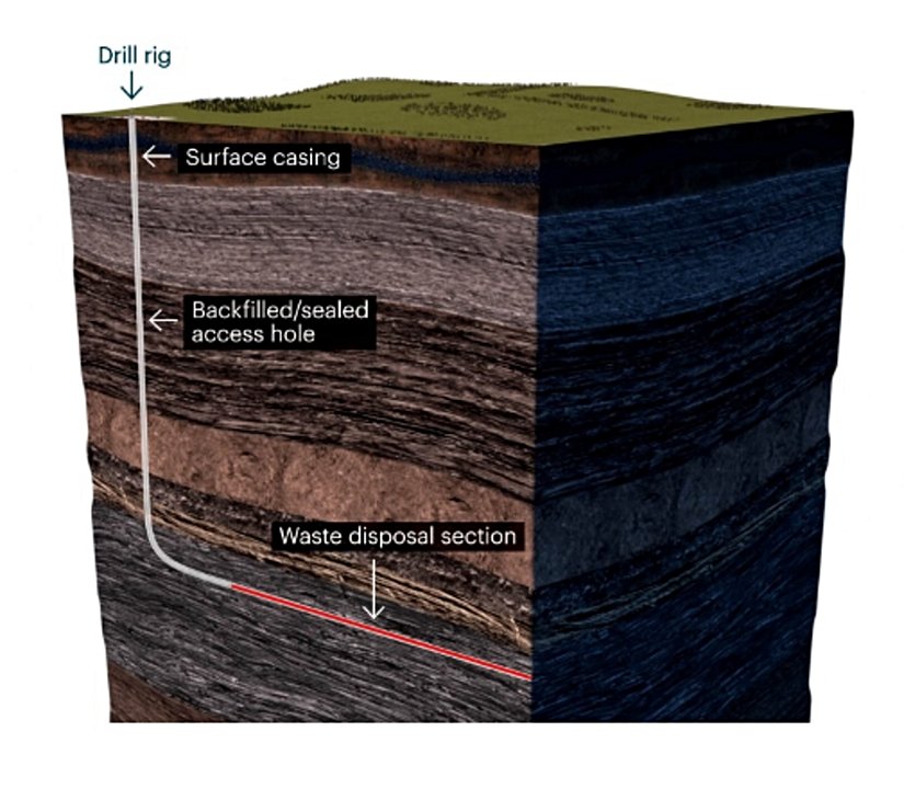 Derin Yatay Sondajlarda Yüksek Düzeyli Nükleer Atıkların Bertarafı