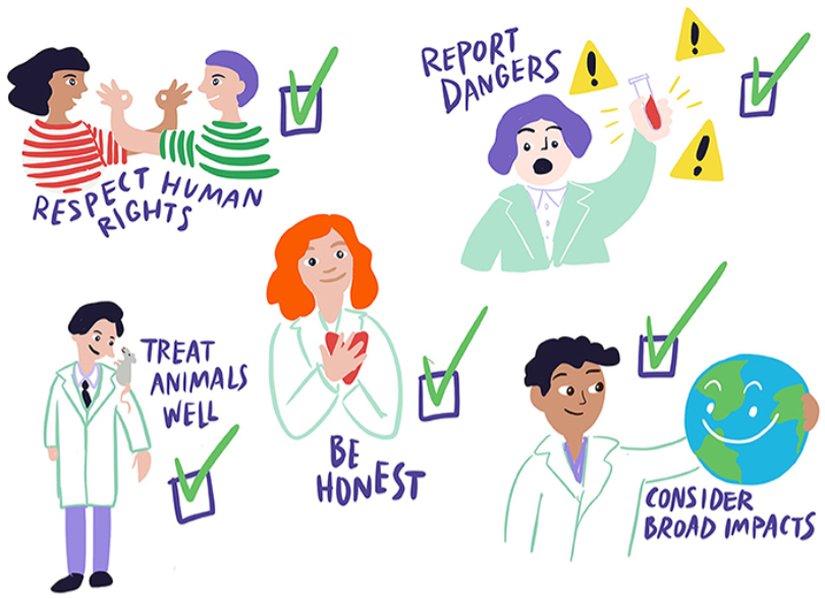 Bilim insanlarının çalışmalarına rehberlik eden etik ilkeler arasında hayvanlara karşı nazik davranmak, insan haklarına saygı göstermek, dürüst olmak, çalışmanın daha geniş etkilerini göz önünde bulundurmak ve herhangi bir tehlikeyi derhal bildirmek yer almaktadır.