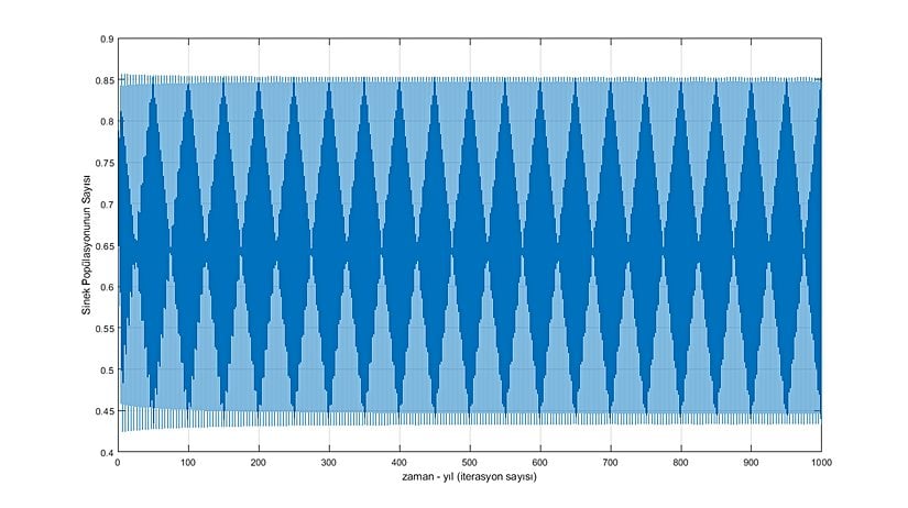 Sinek Popülasyonunun Yıllara Göre Sayısı (Periyot-4 Davranışı ve Periyodiklik) (Grafik-10)