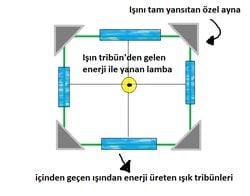 Lazer ışığı ve Ayna ile sınırsız enerji üretilebilir mi?