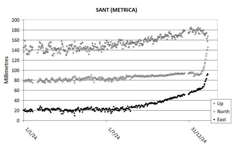 Santorini adasında bulunan bir GPS istasyonunun 2024'den Şubat 2025'e kadarki yer değiştirmeleri