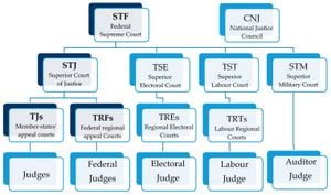 CNJ Approves New AI Regulations For Judiciary