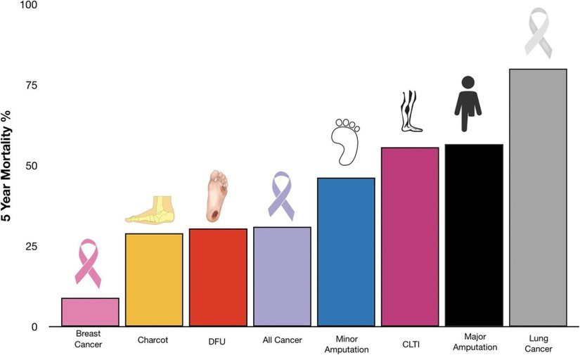 Görselde diyabetik ayak komplikasyonları ve kanserde beş yıllık mortalitenin karşılaştırılıyor. DFU, diyabetik ayak ülserlerini ifade ediyor. Majör amputasyon ise ayak seviyesinin üzerine çıkan amputasyonu ifade ediyor.