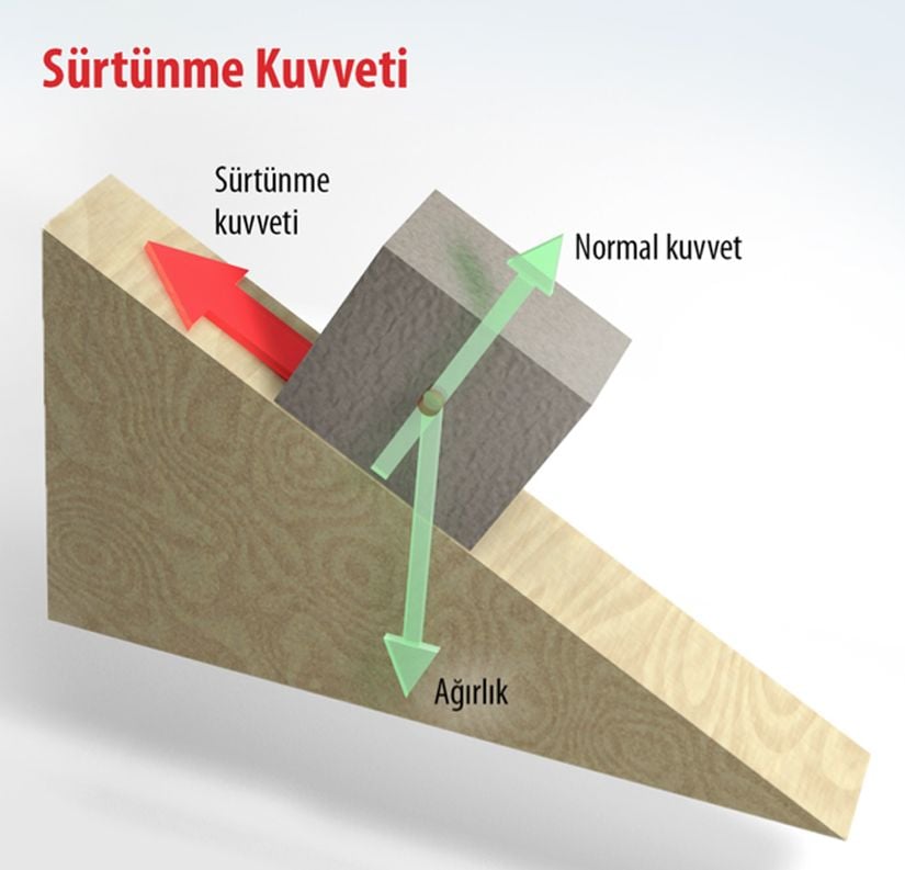 Görebileceğiniz gibi bu örnekte küp cisim, yüzeye belli bir açıyla temas ettiği için, normal kuvvet tam olarak ağırlığına eşit olmamakta. Eğim miktarına bağlı olarak, trigonometriyi kullanarak bu normal kuvveti hesaplayabiliriz.