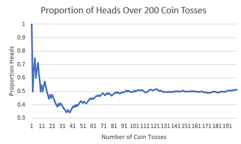 Bir kez yazı tura atmak bir deneme anlamına gelir. Büyük sayılar yasası, deneme sayısı arttıkça, oranın beklenen 0,50 değerine yakınsayacağını öngörür. Sonuçlar yasayı doğrulamaktadır. Örneklem oranı daha kararlı hale geldikçe ve örneklem büyüklüğü arttıkça, beklenen olasılık değeri olan 0,50'ye yakınsamaktadır.
