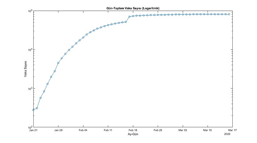 Çin İçin Günlere Karşılık Toplam Vaka Sayısı (Logaritmik) (WHO Verileri) Grafik-2