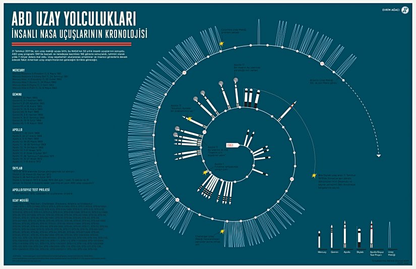 Bu görsel birazcık eski olsa da, 2011'e kadar olan insanlı uzay uçuşlarının tarihini ve bu süreçte yaşanan bazı kritik olayları özetlemek konusunda iyi bir iş çıkarıyor. Görselde, uçakların icadı sayesinde insanların ayaklarının yerden kesilmesinden sadece birkaç on sene sonra, 1960'larda başlayan insanlı uzay uçuşlarının 2011'e kadar olan macerası gösteriliyor.
