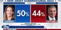 NJ Governor's race heats up: Sherrill's lead over Ciattarelli narrows | Fox News Video