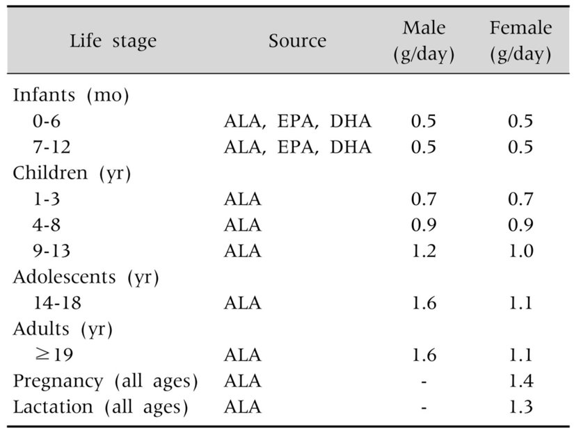 Ne kadar omega 3 alınmalıdır?