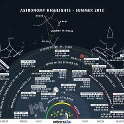 Yaz Gökyüzünün Öne Çıkanları