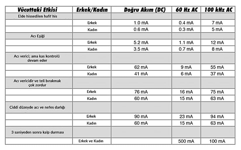 Elektriğin insan vücudundaki etkisini gösteren bir tablo.