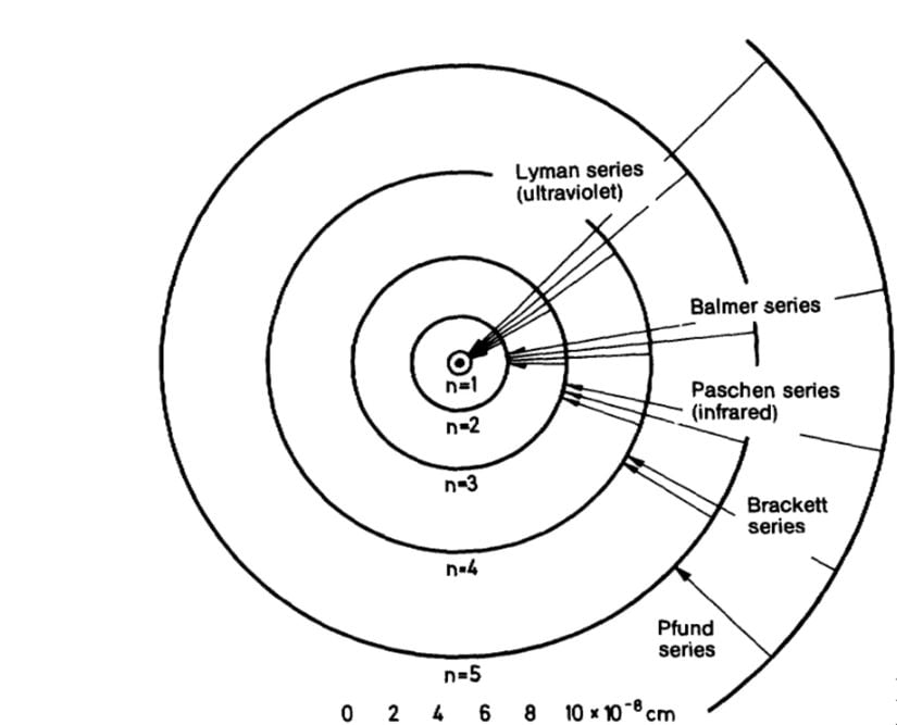 Bohr Atom Modeli ve Elektron Yörüngeleri