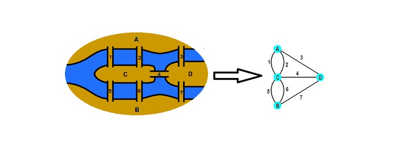 Çizge Teorisi'ne ilham olan Königsberg Köprüsü Problemi ve Leonhard Euler'in çözümü.