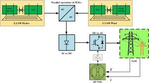 New Control Strategy Enhances Renewable Energy Stability In Grids