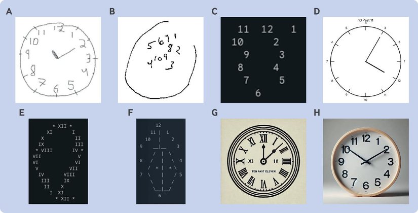 A: İnsan tarafından çizilen doğru saat.  B: Alzheimer teşhisi konulmuş bir insanın hatalı çizimi.  C: Gemini 1 tarafından çizilen hatalı saat.   D: Gemini 1.5 tarafından yanlış çizilen saat (Hatalı çizim üzerine 10'u 11 geçiyor yazıyor: 10 past 11).  E: Gemini 1.5 tarafından ascii karakterleri ile yanlış çizilmiş saat.  F: Claude tarafından ascii karakterileri ile yanlış çizilmiş saat.  G: ChatGPT 4 tarafından görsel üretilerek yanlış çizilmiş saat.  H: ChatGPT 4o tarafından Gerçekçi fotoğraf olarak üretilen doğru saat görseli