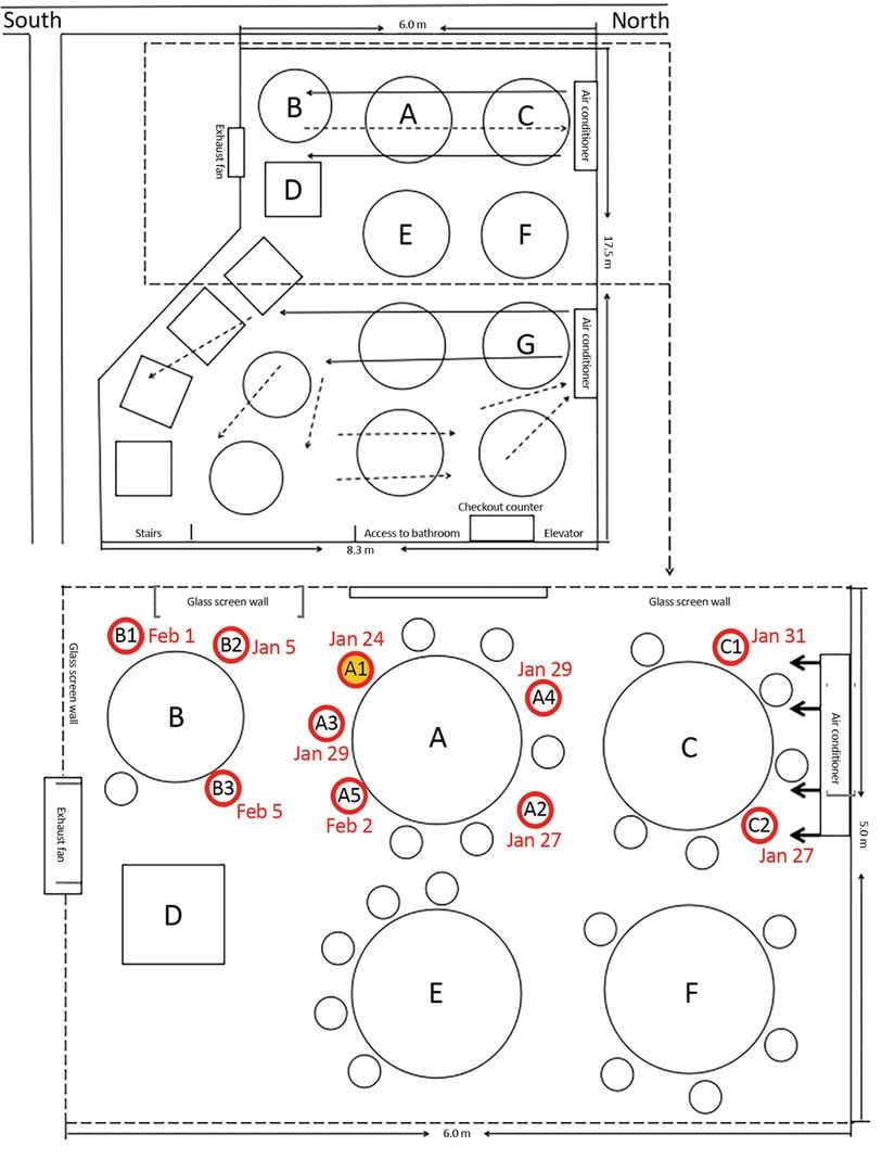 Guangzhou şehrinde bahsedilen yayılmanın olduğu restorandaki masa düzeni ve klima hava akışını gösteren bir çizim. Kırmızı daireler ilerde hastalananların oturma düzenini, içi sarı renkli olan kırmızı daire ise indeks hastayı gösteriyor.