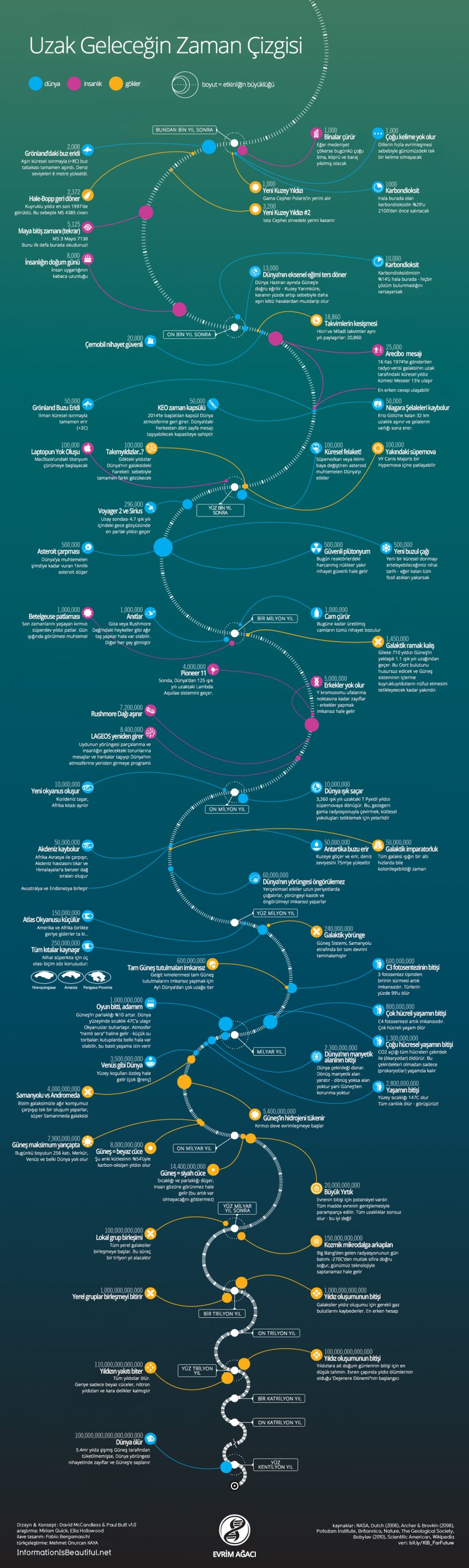 Bu görsel, okuduğunuz yazının yaklaşık bir grafiği. Arada bazı farklılıklar olacaktır; çünkü görsel ile bu yazımız birebir aynı kaynaklara dayanmıyor ve sonuçta bunların büyük bir kısmı istatistiki tahminler. Fakat emin olun, "kafadan sallama" bilgilerden ziyade, elimizdeki fiziksel veriler ışığında neler olabileceğine dair "eğitimli tahminler" okuyacaksınız. Evren'in içerisinde küçük bir toz zerresi olmayı geçtik, Evren'in zaman dilimi içerisindeki hiçliğimizi de anlamanıza katkı sağlayacağını umuyoruz.