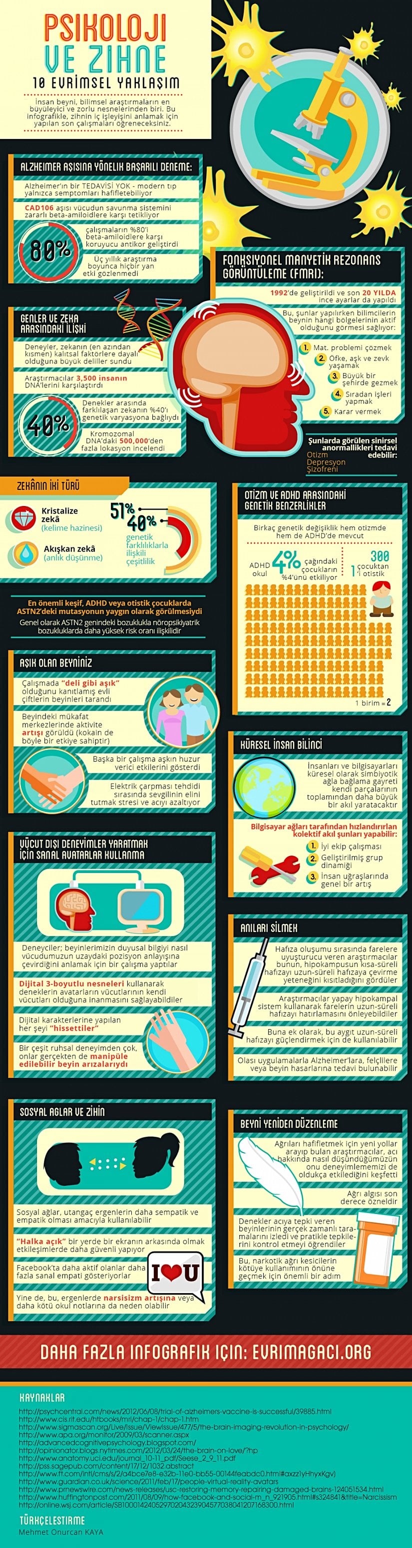 Sinirbilimin en ilginç sahalarının başında psikoloji ve zihin araştırmaları gelmektedir. Bunlar arasındaki en ilginç (ve en çok tartışılan) alanların başında ise evrimsel psikoloji gelmektedir. Her ne kadar insanlar evrimsel psiklojinin, çeşitli zihinsel özelliklerin evriminin araştırılmasından ibaret sansa da, aslında saha bundan çok daha geniştir. Özellikle de modern teknolojiler kullanarak, bunlardan elde edilen verileri evrimsel biyolojiden öğrendiklerimizle birleştirmek, Evren'de keşfettiğimiz en karmaşık yapı olan beynimizi çok daha iyi anlamamızı sağlayabilir. Bu görselde, zihnimizin işleyişine yönelik yapılan son çalışmalara dair temel bilgileri görüyoruz.