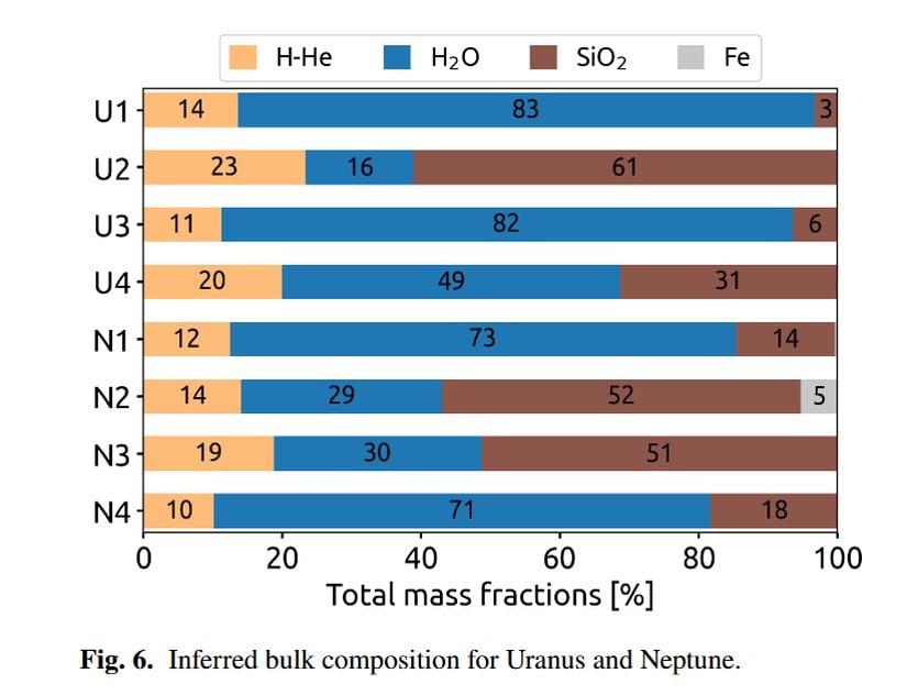Yapılan simülasyonlarda Uranüs ve Neptün için çıkarılan kütle kompozisyonları