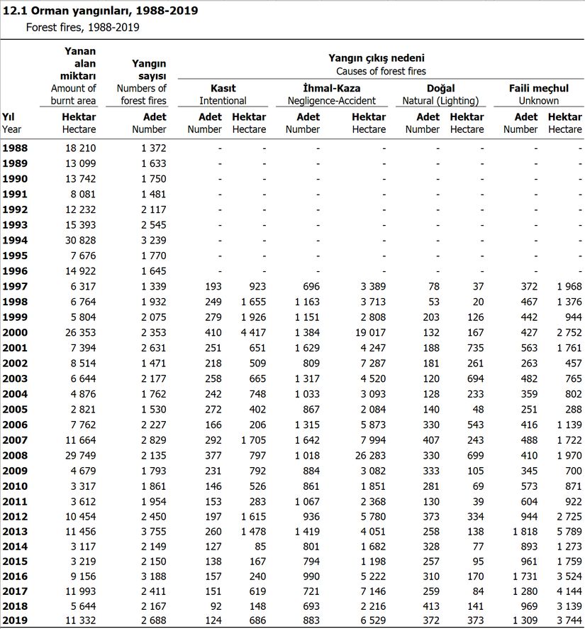 1988-2019 yılları arasında Türkiye'de yangınlar nedeniyle yanan alanların miktarı, yangın sayısı ve yangın çıkış nedenleri.