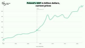 Poland's Economy Grows Amid Optimistic Forecasts For 2025