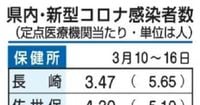 感染性胃腸炎とコロナ減少　インフルは増加　長崎県内【21日発表】 ｜ 長崎新聞