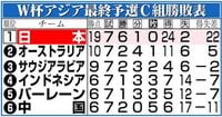 【Ｗ杯予選】豪州が中国に勝利、韓国－ヨルダンはドロー、イラン－ウズベキスタン／スコア速報中 - 海外サッカー : 日刊スポーツ