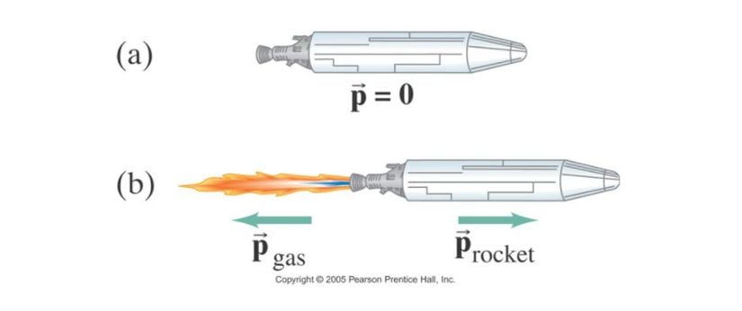 Roketlerde momentumun korunumunu gösteren bir görsel. Başta sistemin momentumu sıfırdır. Yakıtların motordan püskürtülmesiyle sola doğru net bir momentum oluşur. Sistemdeki net momentumun sıfırlanması için roket de sağ yönde aynı büyüklükte momentumla harekete geçer.