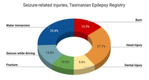 High Incidence Of Seizure-Related Injuries Found Among Epileptic Patients