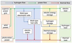 Innovative Strategies For Scheduling Multi-Storage Energy Systems