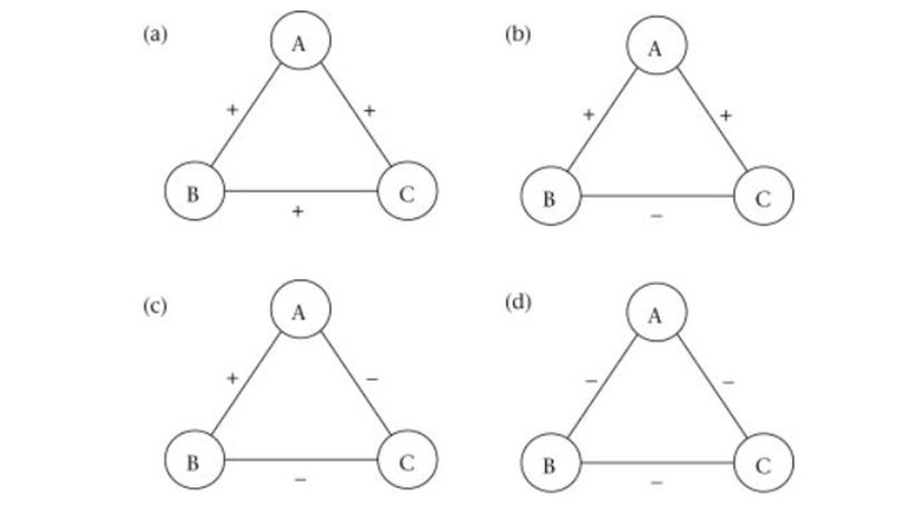 Üç kişilik bir grup arasında mümkün olan ilişki kombinasyonları. (a) ve (c) dengeli, (b) dengesiz ve (d) ise zayıf bir dengede.