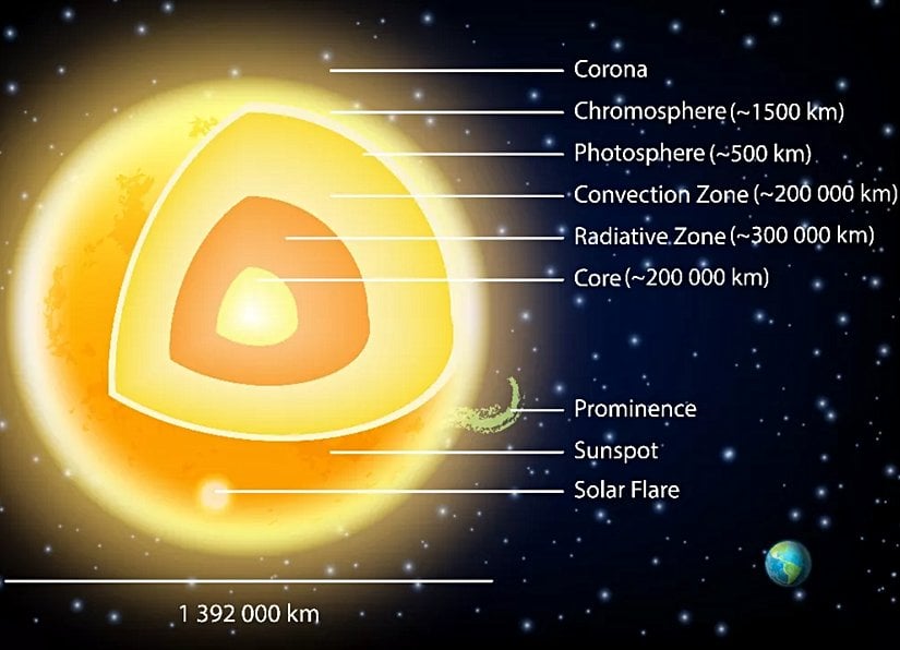 Güneş katmanlarındaki sıcaklıklar