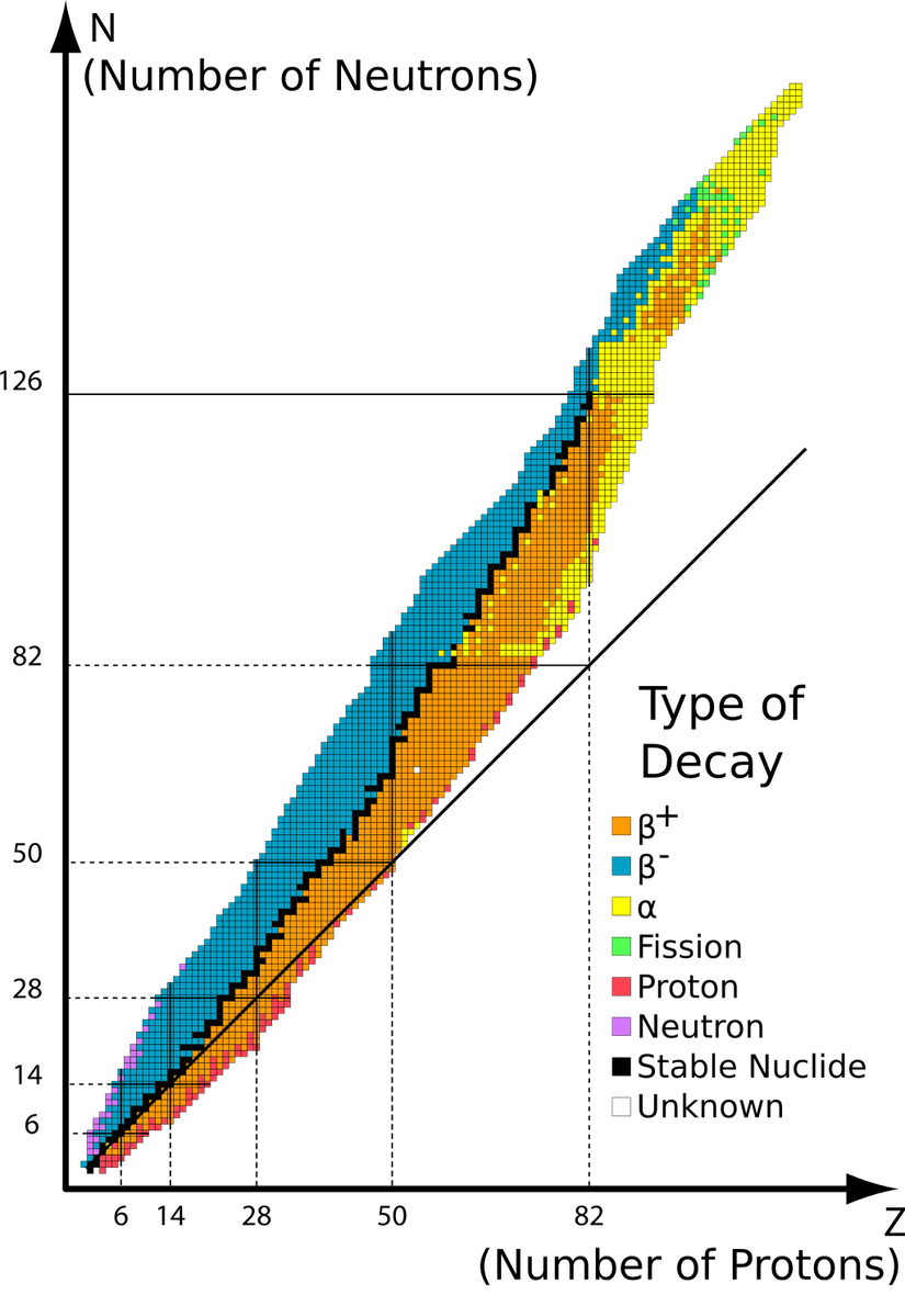 Nükleer bozunma türüne göre izotopların grafiği. Turuncu ve mavi nüklidler kararsızdır ve bu bölgeler arasındaki siyah kareler kararlı nüklidleri temsil eder. Birçok nüklidin altından geçen kesintisiz çizgi, proton sayısı ile nötron sayısı aynı olan nüklidlerin grafiğindeki teorik konumu temsil eder. Grafik, 20 protondan fazla olan elementlerin kararlı olmaları için protonlardan daha fazla nötrona sahip olmaları gerektiğini göstermektedir.