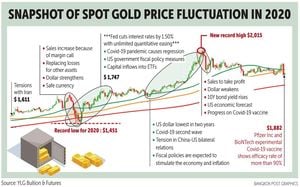 Gold Prices Dip As Demand Weakens Across India