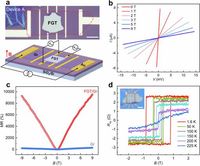 Giant magnetoresistance induced by spin-dependent orbital coupling in Fe3GeTe2/graphene heterostructures - Nature Communications
