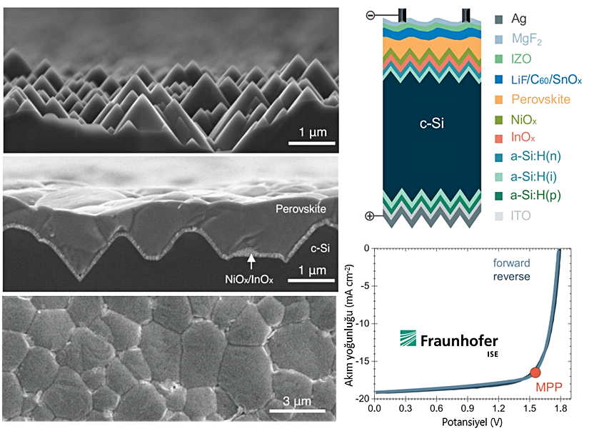 Çözelti yöntemi ile üretilen perovskit filmlerin piramit dokulu silisyum güneş pilleri üzerindeki taramali elektron mikroskop görüntüleri ve bu filmlerden üretilen tandem güneş pillerinin akım-potansiyel grafikleri.