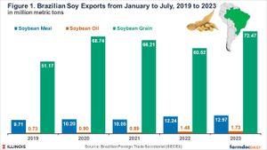 Brazil Expands Agricultural Exports With New Market Access