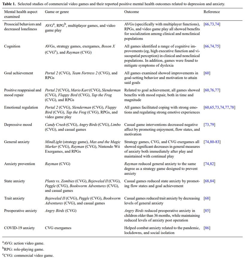 Ticari video oyunlarının depresyon ve anksiyete gibi zihin sağlığı problemleri üzerindeki pozitif etkisini gösteren araştırmalardan bir seçki.