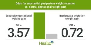 Gestational Weight Gain Impacts Pregnancy Outcomes In Ethiopia