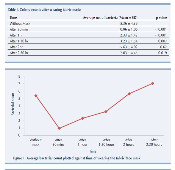 Kumaş maskenin zaman içinde bakteriyel kolonizasyon miktarı
