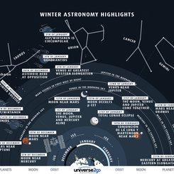  Highlights of the North Winter Sky 