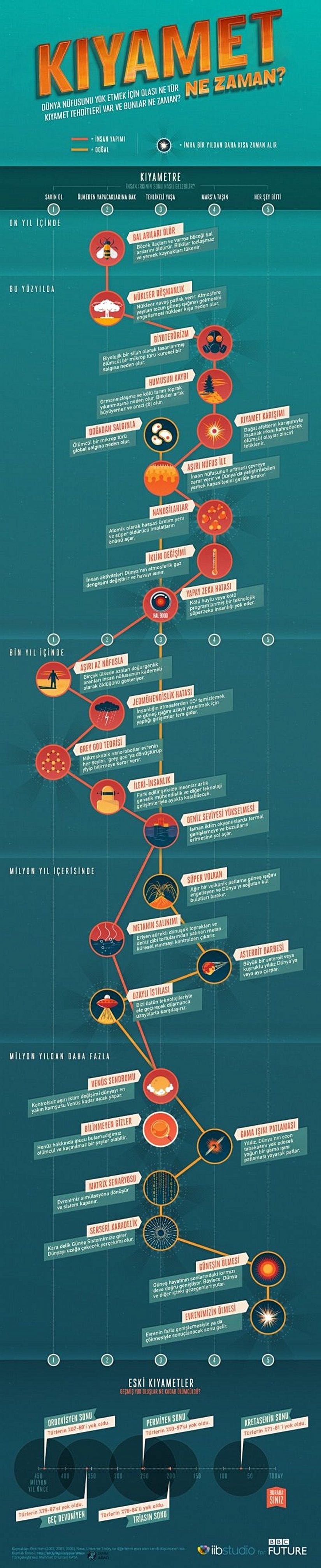 Bu ilginç görselde, bilimsel bilgilerimiz ışığında türümüzün (ve hatta Dünya'nın) nasıl ve ne zaman gelebileceğine dair olası "kıyamet senaryoları" ele alınıyor. Hazırlıklı olmakta fayda var...