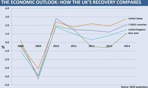 UK Economic Growth Forecasts Downgraded Again