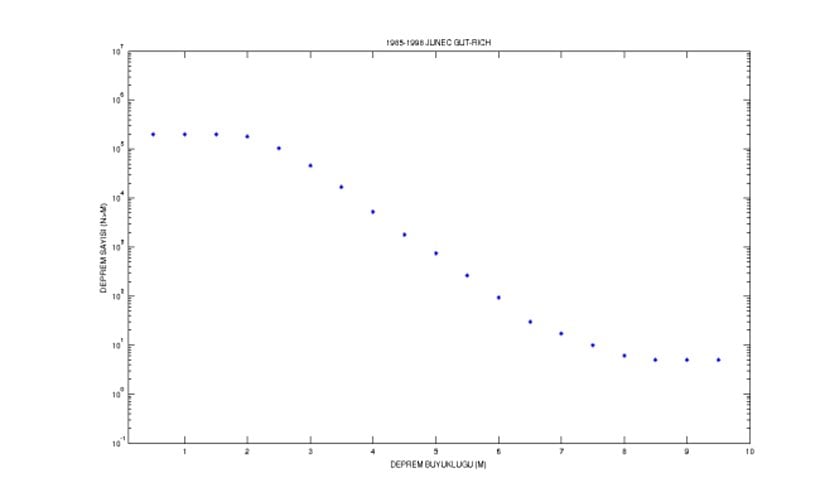 Japonya için Guternberg-Richter Grafiği