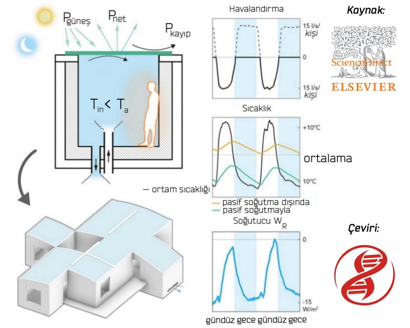 Gündüz vakti pasif ışınımlı soğumanın grafiksel olarak gösterimi. Gösterimde, pasif soğutma alanında "altın standart" olarak kabul edilen bir referans kutusu bulunmaktadır. Bu referans kutusu termal kütleyi ve geceleri havalandırmayı kullanarak iç ısı kazançlarını dengeleyip optimal sıcaklık kontrolünü sağlamaktadır. Test kutusu ise içeriden aktif bir şekilde ısıtılmasına rağmen gündüzleri saatte yedi hava değişimi yaparak iç sıcaklığını, ortalama dış sıcaklığın 3.9°C, altın standardınsa 8.9°C altında tutmaktadır.