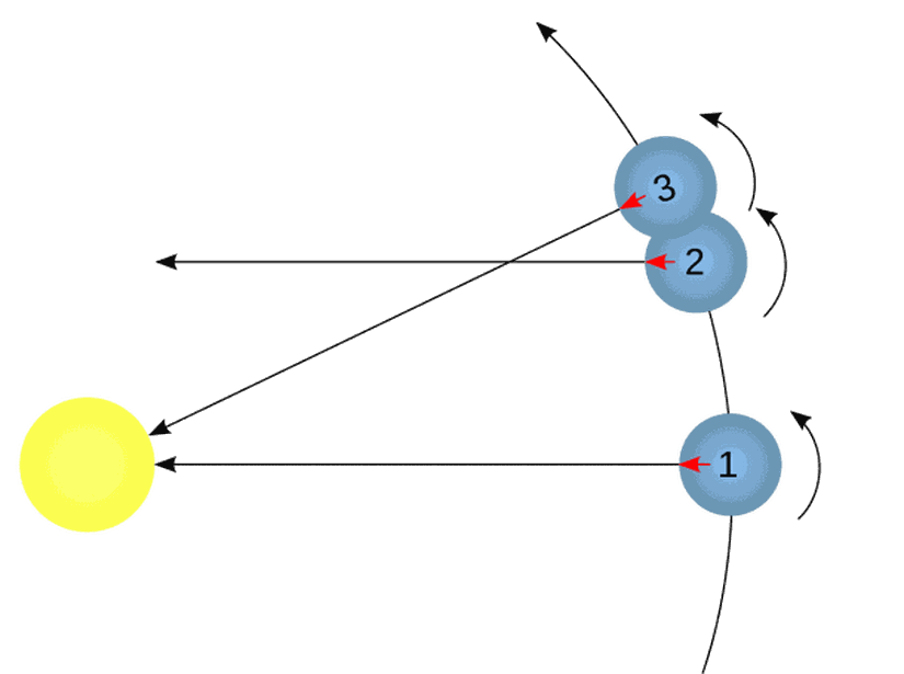 G&uuml;neş g&uuml;n&uuml; (ya da yıldız g&uuml;n&uuml; - sidereal day). Bir g&uuml;n&uuml;n ger&ccedil;ekleşmesi 1 ile 3 arasında olur. D&uuml;nya i&ccedil;in 1 ile 2 arasındaki yer değiştirme &ccedil;ok b&uuml;y&uuml;k olmadığından bu 1 ile 3 durumuyla neredeyse aynıdır.