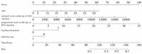 Nomogram model to predict the risk of moderate to severe ovarian hyperstimulation syndrome of long protocol group in fresh cycle - Scientific Reports