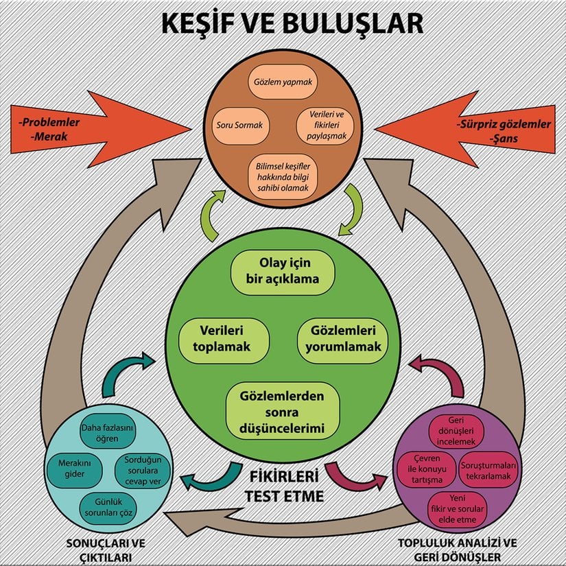 Bilimin çalışma prensibi iddia edildiği gibi "Hipotez ileri sür, doğrula, doğruysa teori olur, daha da ispatlanırsa kanun olur." gibi saçma sapan ve eksik değildir. Çok daha karmaşıktır; öyle ki, yukarıda verilen şemada bile bilimsel çalışma prensibi son derece eksiltilmiştir.
