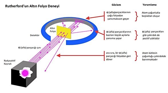 Geiger-Marsden Deney Düzeneği: Deney sonuçları Rutherford tarafından yorumlanmıştır.
