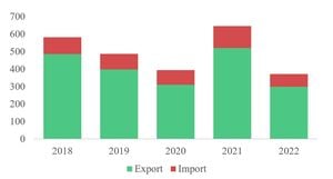 Latvia's Export-Import Stats Show Significant Changes